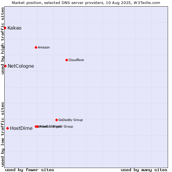 Market position of HostDime vs. NetCologne vs. Kakao