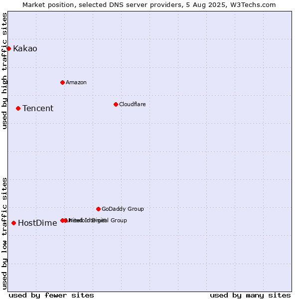 Market position of Tencent vs. HostDime vs. Kakao