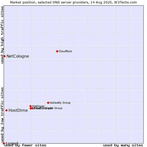 Market position of HostDime vs. NetCologne vs. Lansol