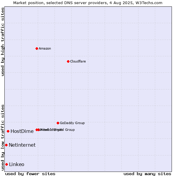 Market position of HostDime vs. Linkeo vs. Netinternet