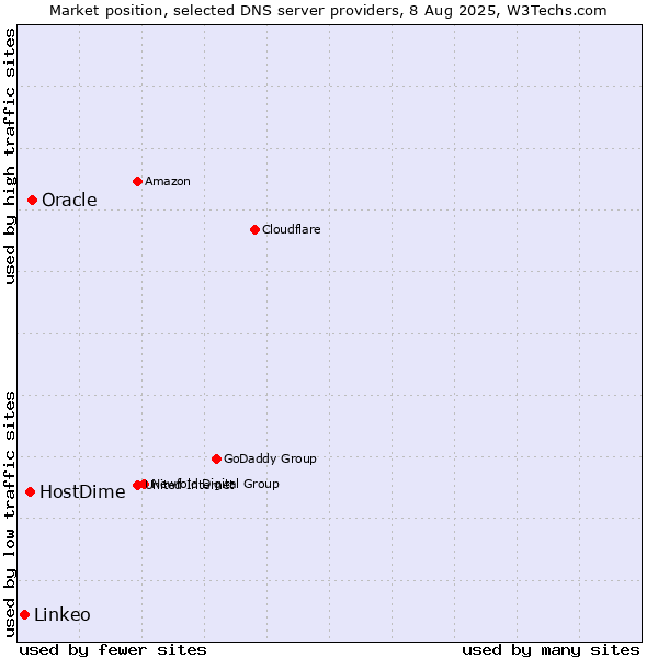 Market position of Oracle vs. HostDime vs. Linkeo