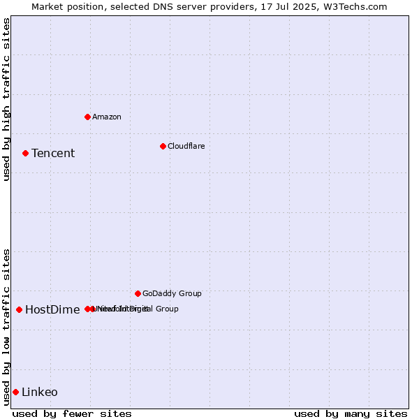 Market position of Tencent vs. HostDime vs. Linkeo