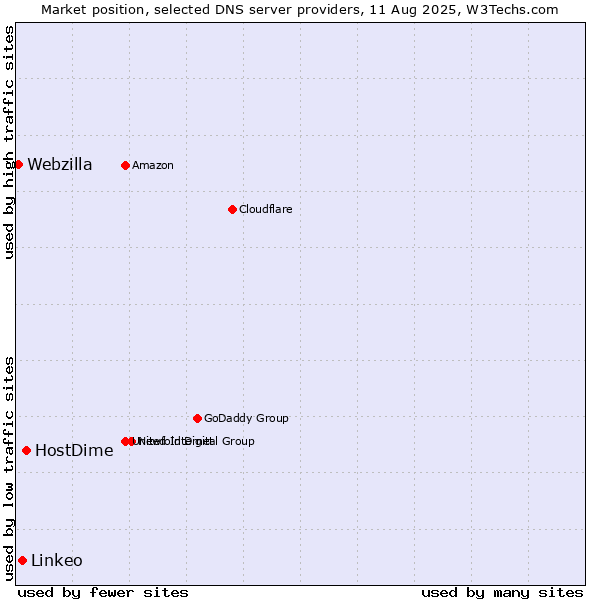 Market position of HostDime vs. Linkeo vs. Webzilla