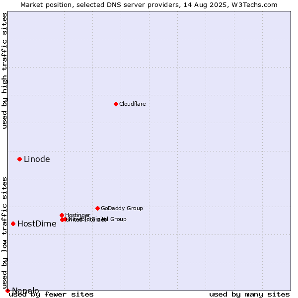 Market position of Linode vs. HostDime vs. Nanelo