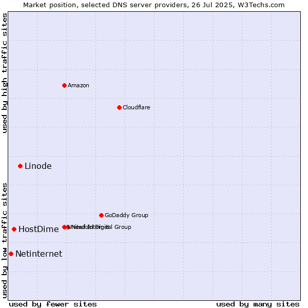 Market position of Linode vs. HostDime vs. Netinternet