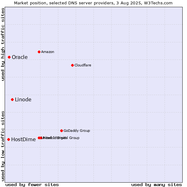 Market position of Linode vs. Oracle vs. HostDime
