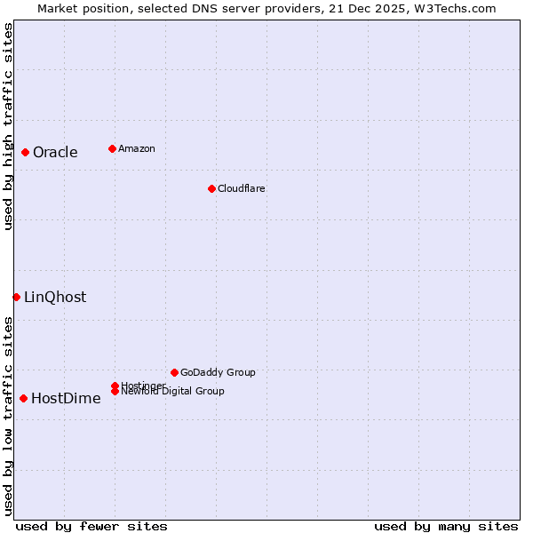 Market position of Oracle vs. HostDime vs. LinQhost
