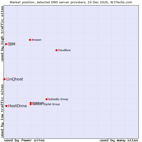 Market position of HostDime vs. IBM vs. LinQhost