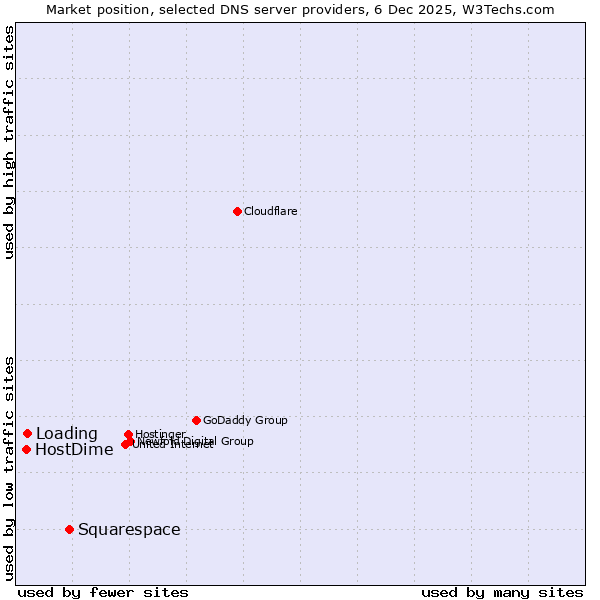 Market position of Squarespace vs. Loading vs. HostDime