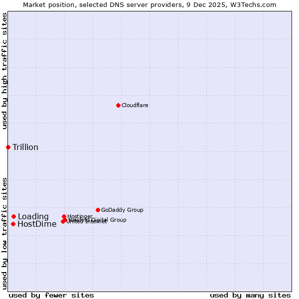 Market position of Loading vs. HostDime vs. Trillion