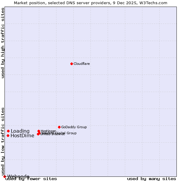 Market position of Loading vs. HostDime vs. Webnode