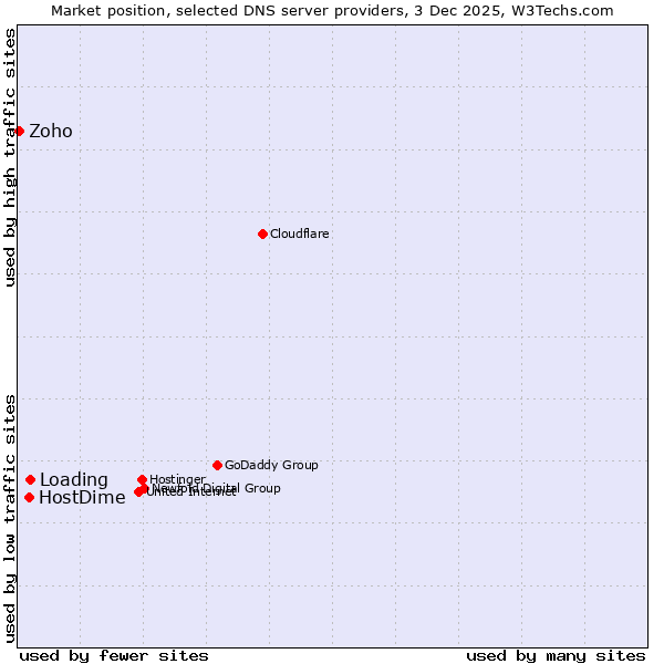 Market position of Loading vs. HostDime vs. Zoho
