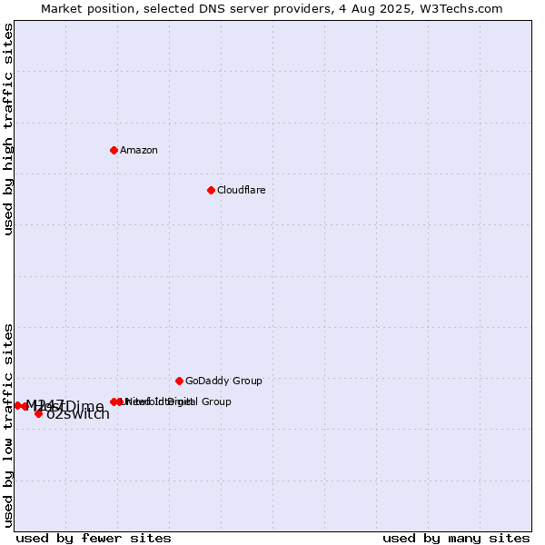 Market position of o2switch vs. HostDime vs. M247