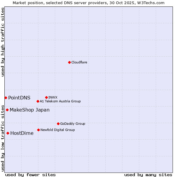 Market position of HostDime vs. MakeShop Japan vs. PointDNS
