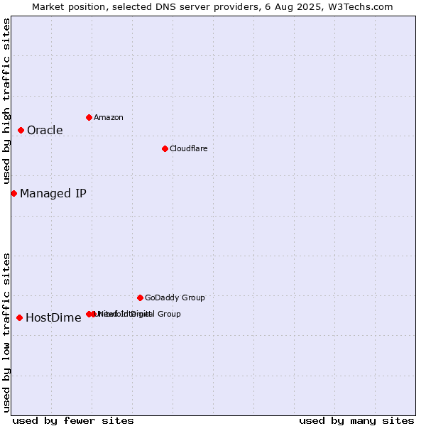 Market position of Oracle vs. HostDime vs. Managed IP