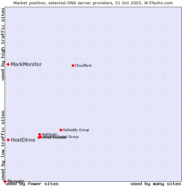 Market position of HostDime vs. MarkMonitor vs. Nanelo