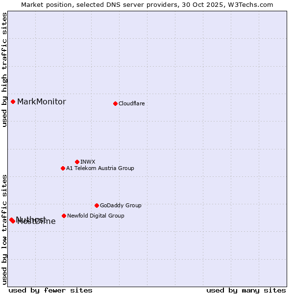 Market position of HostDime vs. MarkMonitor vs. Nuthost