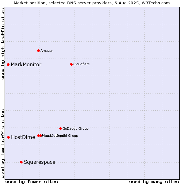Market position of Squarespace vs. HostDime vs. MarkMonitor