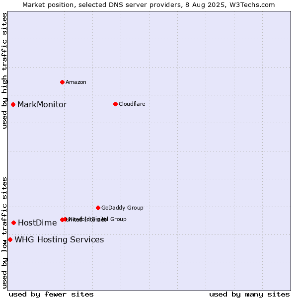 Market position of HostDime vs. MarkMonitor vs. WHG Hosting Services