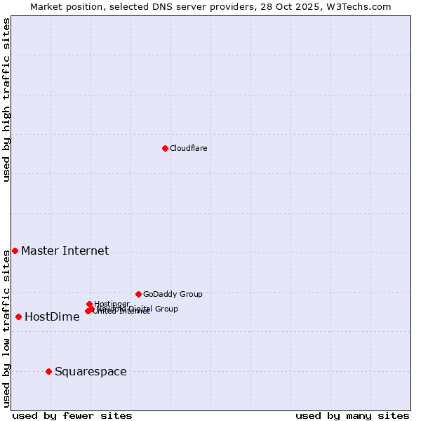 Market position of Squarespace vs. HostDime vs. Master Internet
