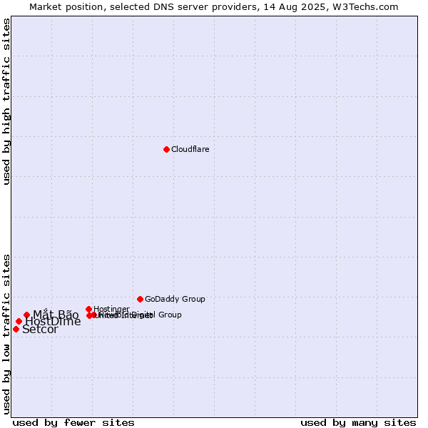 Market position of Mắt Bão vs. HostDime vs. Setcor