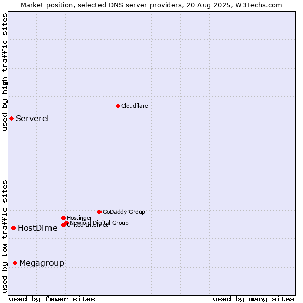 Market position of Megagroup vs. HostDime vs. Serverel