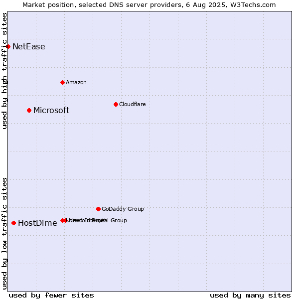 Market position of Microsoft vs. HostDime vs. NetEase