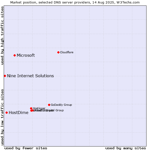 Market position of Microsoft vs. HostDime vs. Nine Internet Solutions