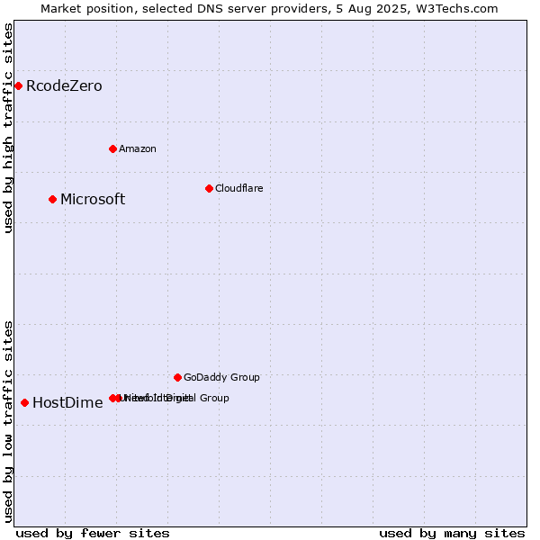 Market position of Microsoft vs. HostDime vs. RcodeZero