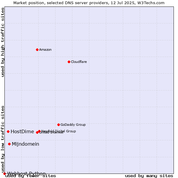 Market position of Mijndomein vs. HostDime vs. Webhost Python