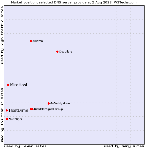 Market position of MiroHost vs. webgo vs. HostDime