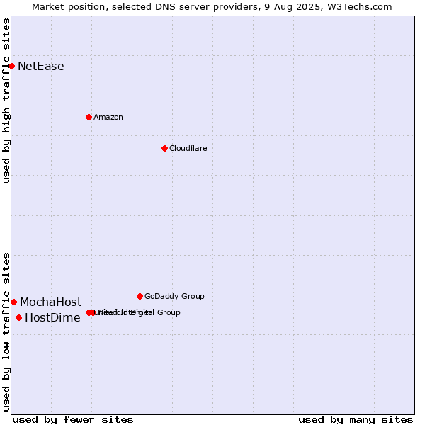 Market position of HostDime vs. MochaHost vs. NetEase