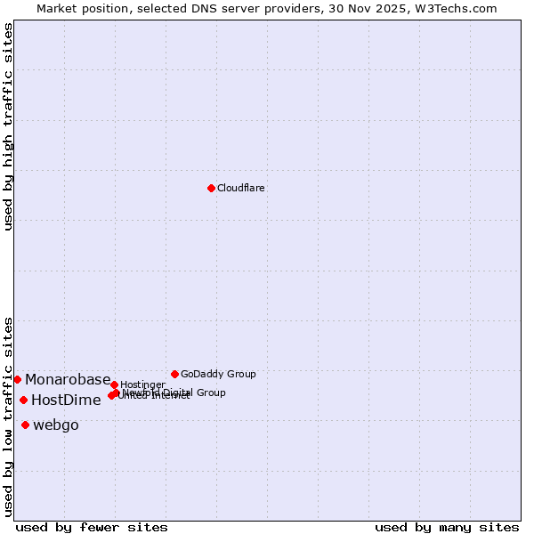 Market position of webgo vs. HostDime vs. Monarobase