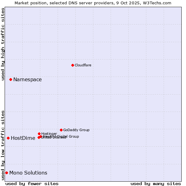 Market position of Namespace vs. HostDime vs. Mono Solutions