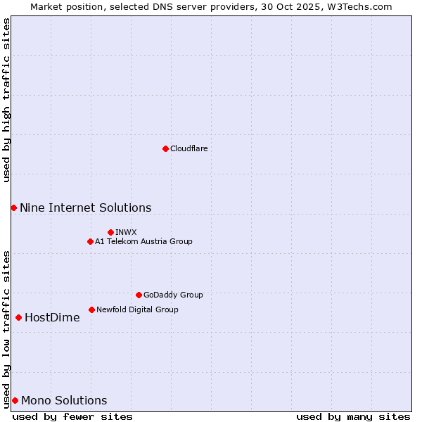 Market position of HostDime vs. Mono Solutions vs. Nine Internet Solutions