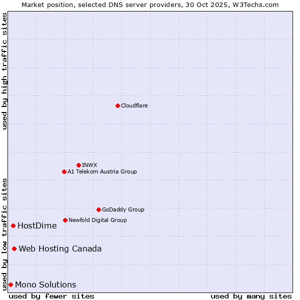 Market position of Web Hosting Canada vs. HostDime vs. Mono Solutions