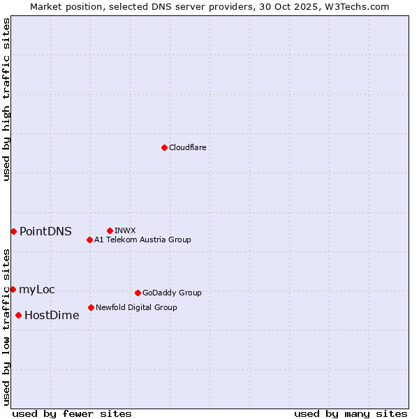 Market position of HostDime vs. PointDNS vs. myLoc