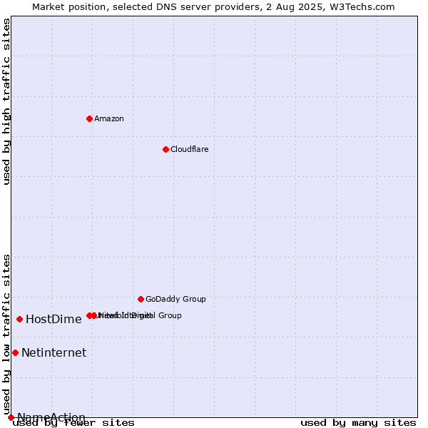 Market position of HostDime vs. Netinternet vs. NameAction