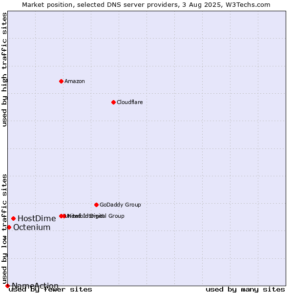 Market position of HostDime vs. Octenium vs. NameAction