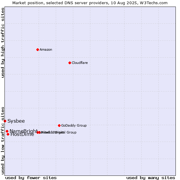 Market position of HostDime vs. NameBright vs. Sysbee