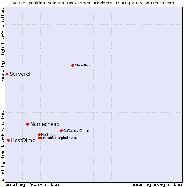 Market position of Namecheap vs. HostDime vs. Serverel