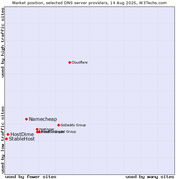 Market position of Namecheap vs. HostDime vs. StableHost