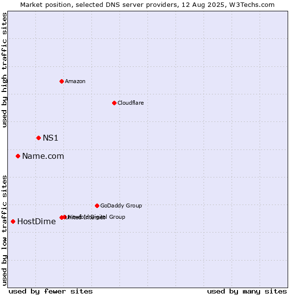 Market position of NS1 vs. Name.com vs. HostDime