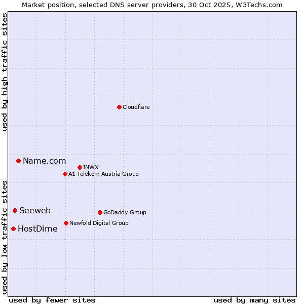 Market position of Name.com vs. Seeweb vs. HostDime