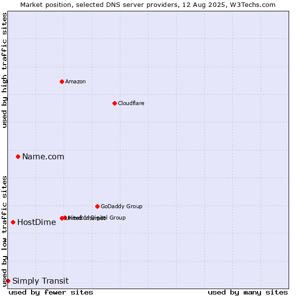 Market position of Name.com vs. HostDime vs. Simply Transit