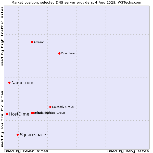 Market position of Squarespace vs. Name.com vs. HostDime