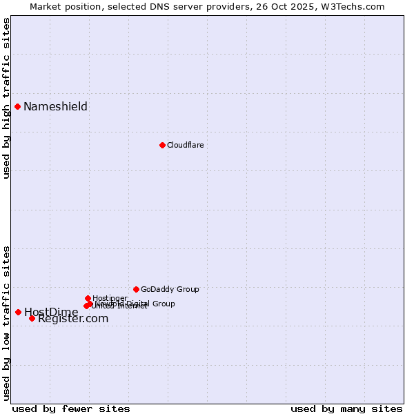 Market position of Register.com vs. HostDime vs. Nameshield