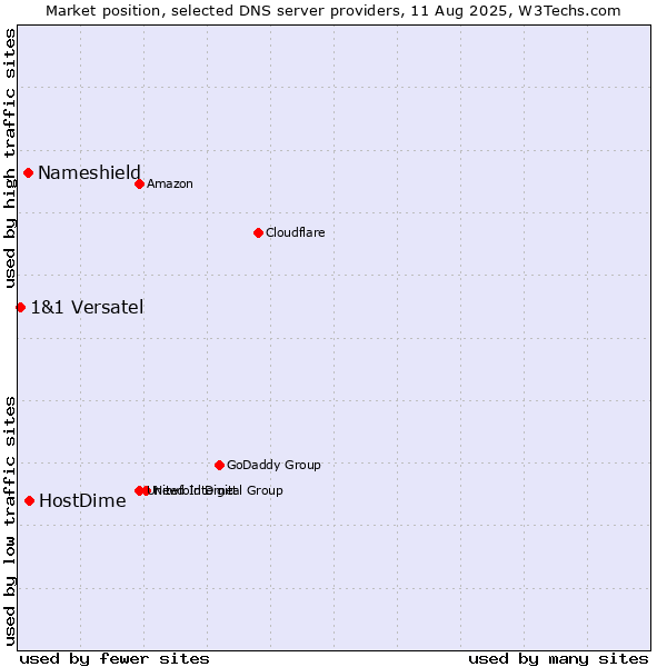 Market position of HostDime vs. Nameshield vs. 1&1 Versatel