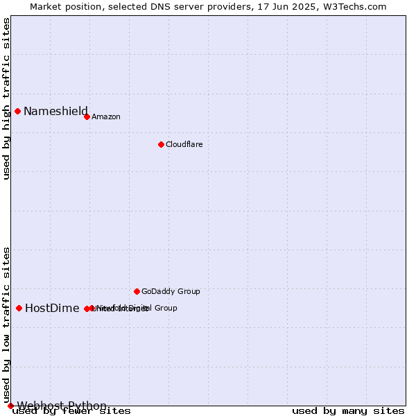 Market position of HostDime vs. Nameshield vs. Webhost Python