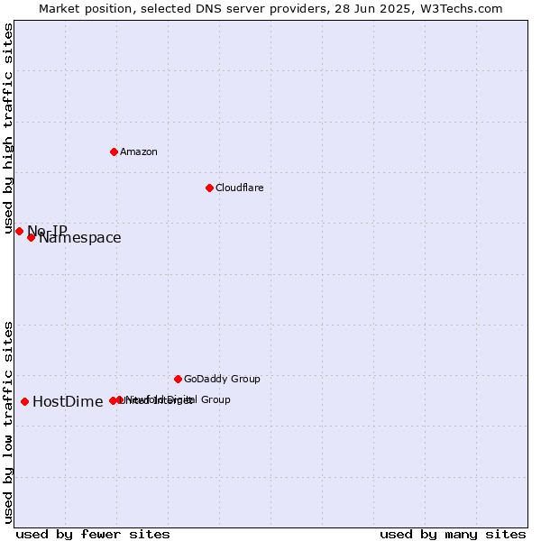 Market position of Namespace vs. HostDime vs. No-IP